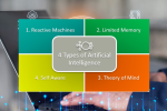 types of Artificial intelligence